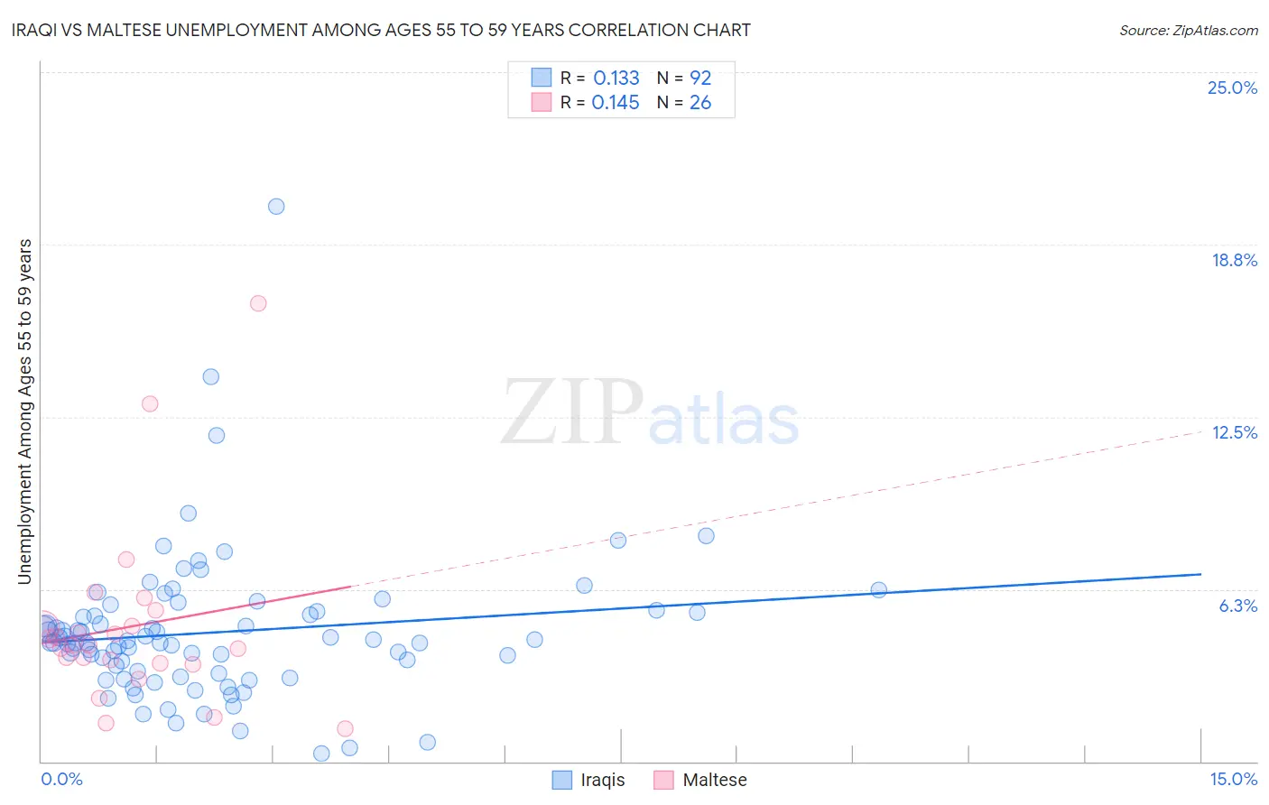 Iraqi vs Maltese Unemployment Among Ages 55 to 59 years