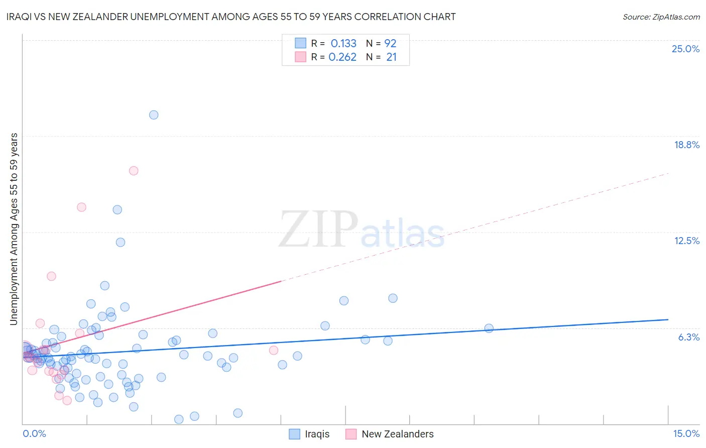 Iraqi vs New Zealander Unemployment Among Ages 55 to 59 years