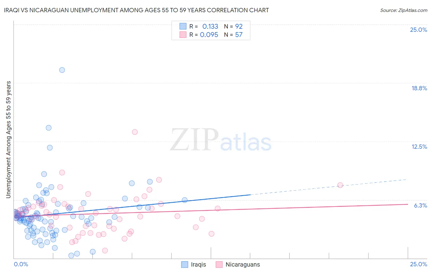 Iraqi vs Nicaraguan Unemployment Among Ages 55 to 59 years