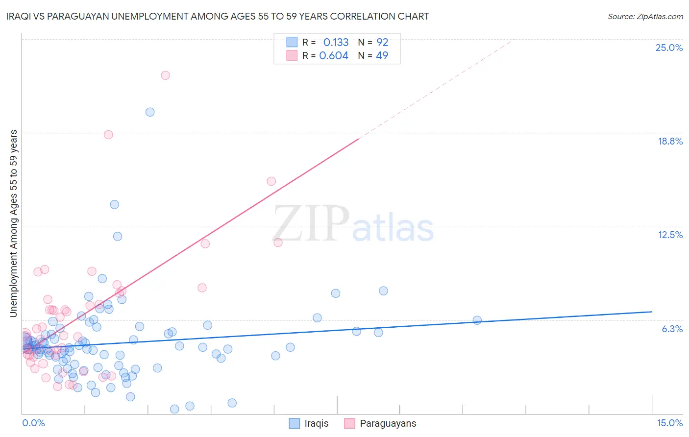Iraqi vs Paraguayan Unemployment Among Ages 55 to 59 years