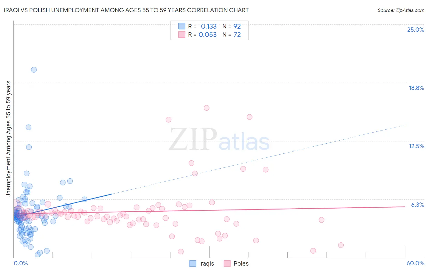 Iraqi vs Polish Unemployment Among Ages 55 to 59 years