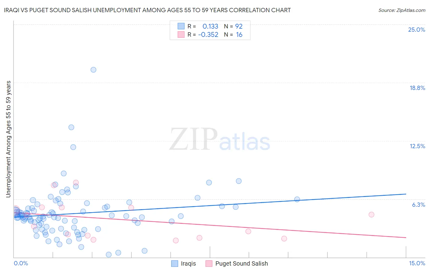Iraqi vs Puget Sound Salish Unemployment Among Ages 55 to 59 years