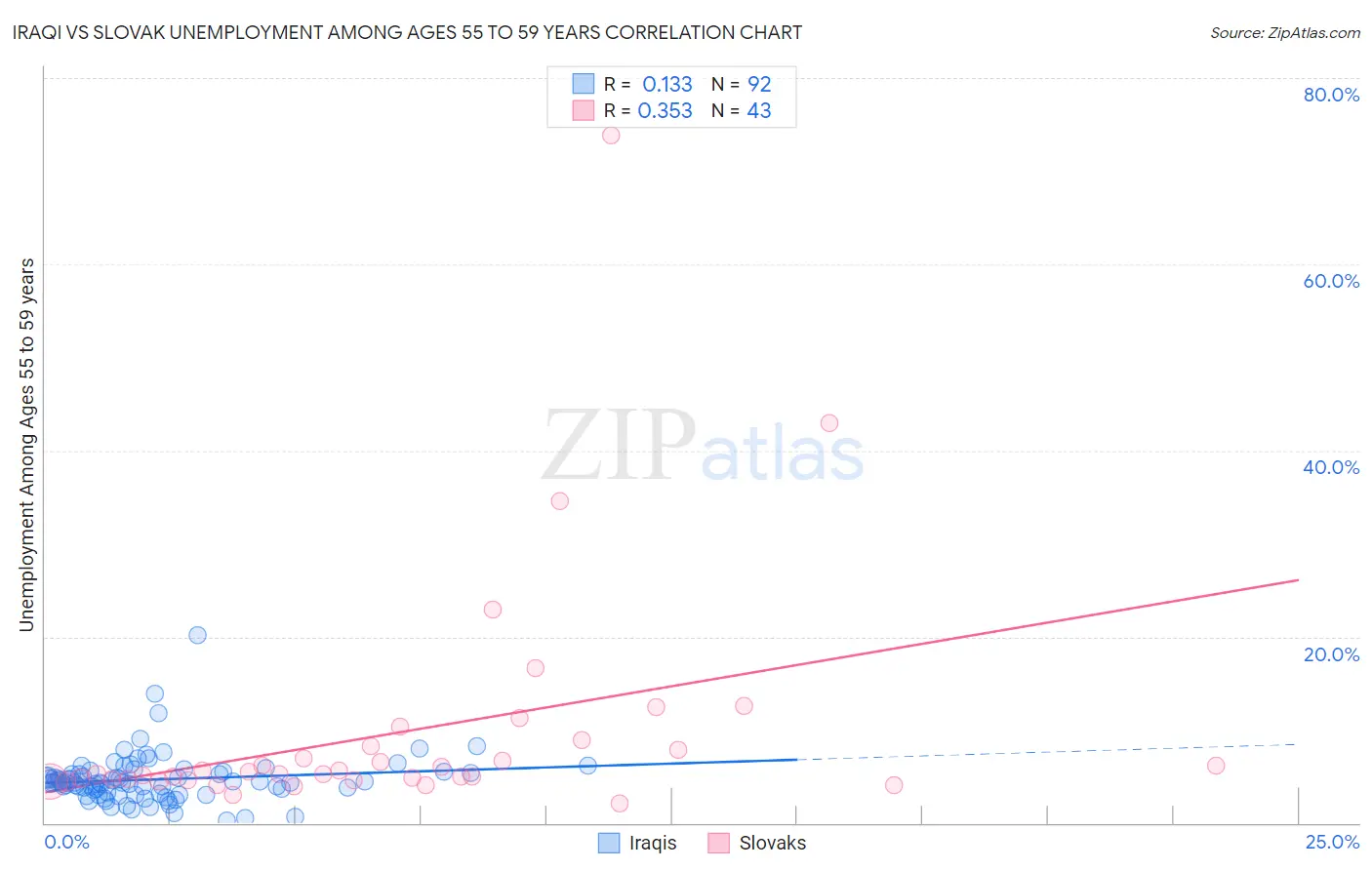Iraqi vs Slovak Unemployment Among Ages 55 to 59 years