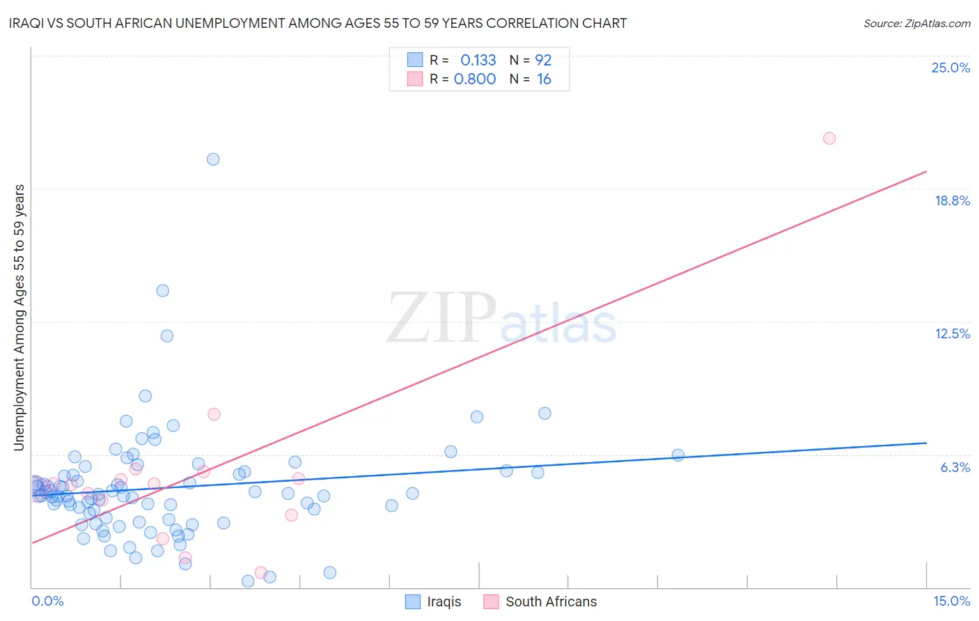 Iraqi vs South African Unemployment Among Ages 55 to 59 years