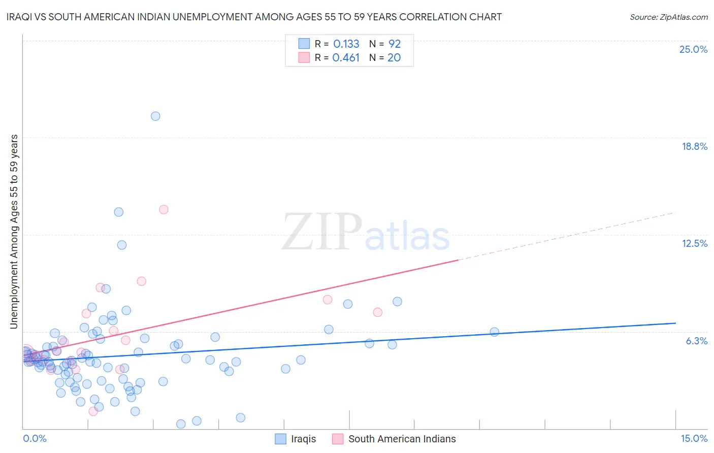 Iraqi vs South American Indian Unemployment Among Ages 55 to 59 years