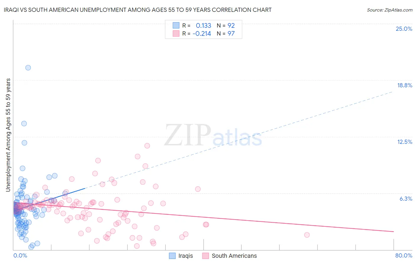 Iraqi vs South American Unemployment Among Ages 55 to 59 years