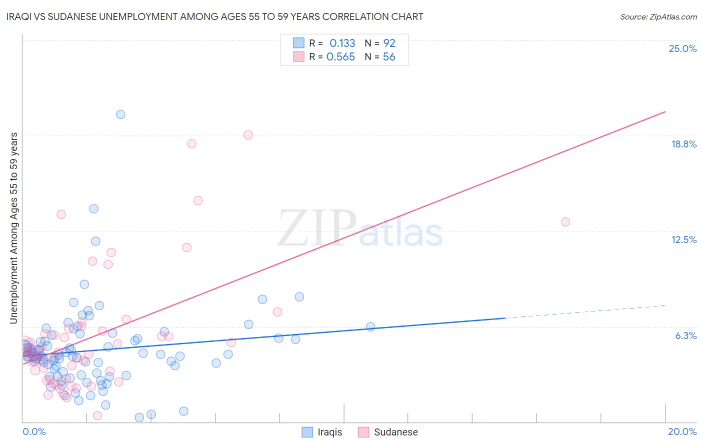 Iraqi vs Sudanese Unemployment Among Ages 55 to 59 years