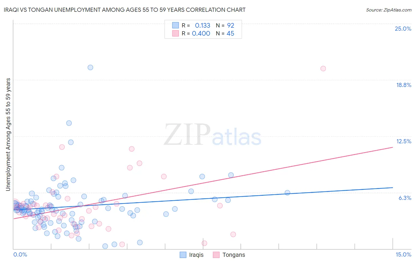 Iraqi vs Tongan Unemployment Among Ages 55 to 59 years