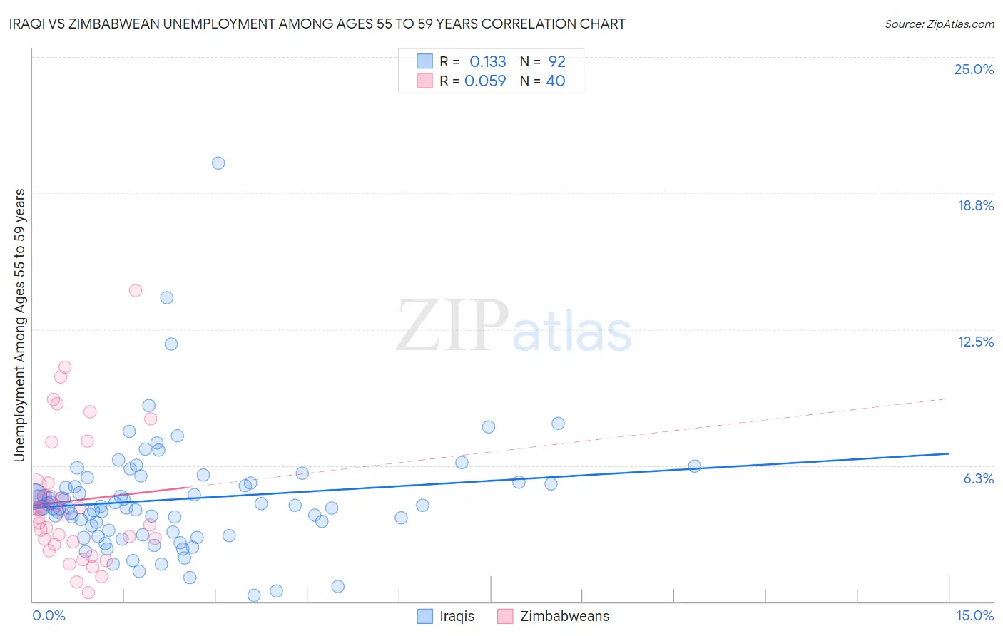 Iraqi vs Zimbabwean Unemployment Among Ages 55 to 59 years