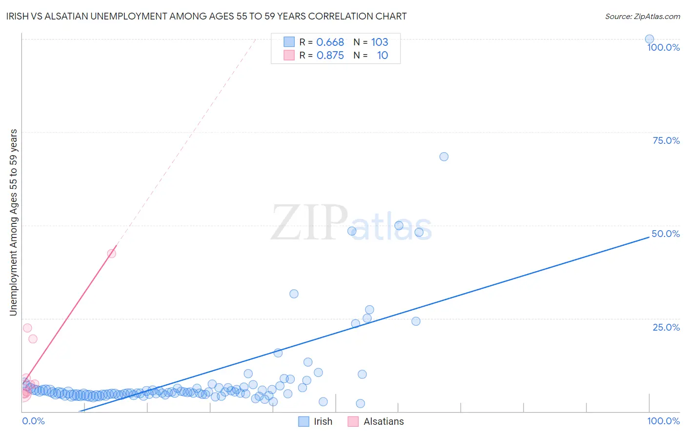 Irish vs Alsatian Unemployment Among Ages 55 to 59 years
