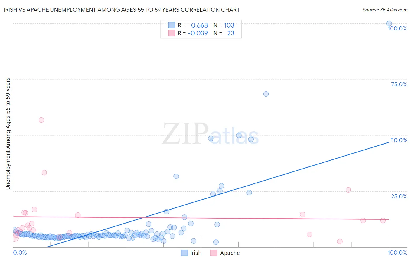 Irish vs Apache Unemployment Among Ages 55 to 59 years