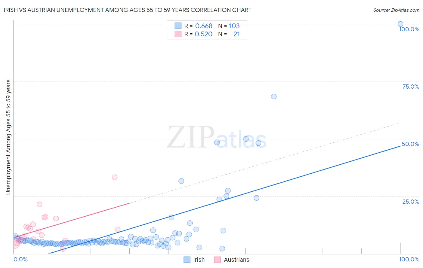 Irish vs Austrian Unemployment Among Ages 55 to 59 years