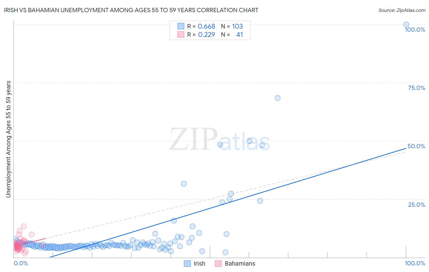 Irish vs Bahamian Unemployment Among Ages 55 to 59 years