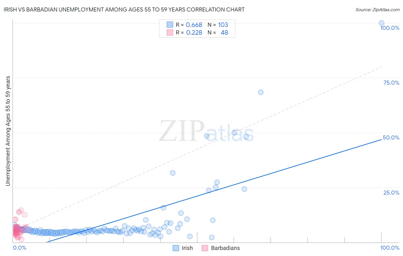 Irish vs Barbadian Unemployment Among Ages 55 to 59 years