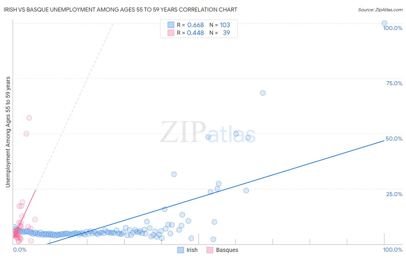 Irish vs Basque Unemployment Among Ages 55 to 59 years