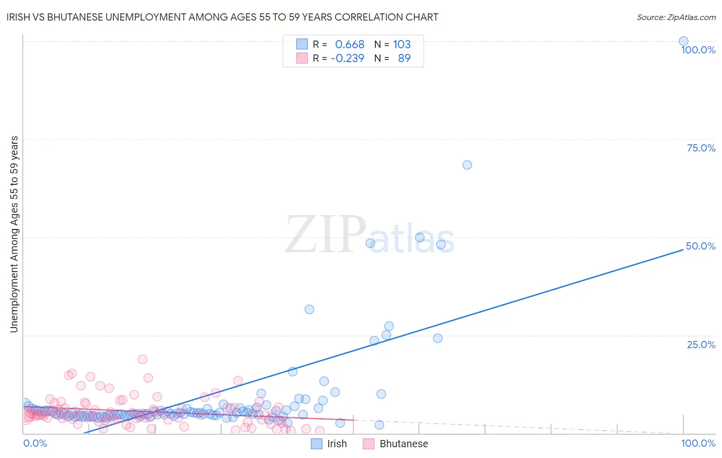 Irish vs Bhutanese Unemployment Among Ages 55 to 59 years