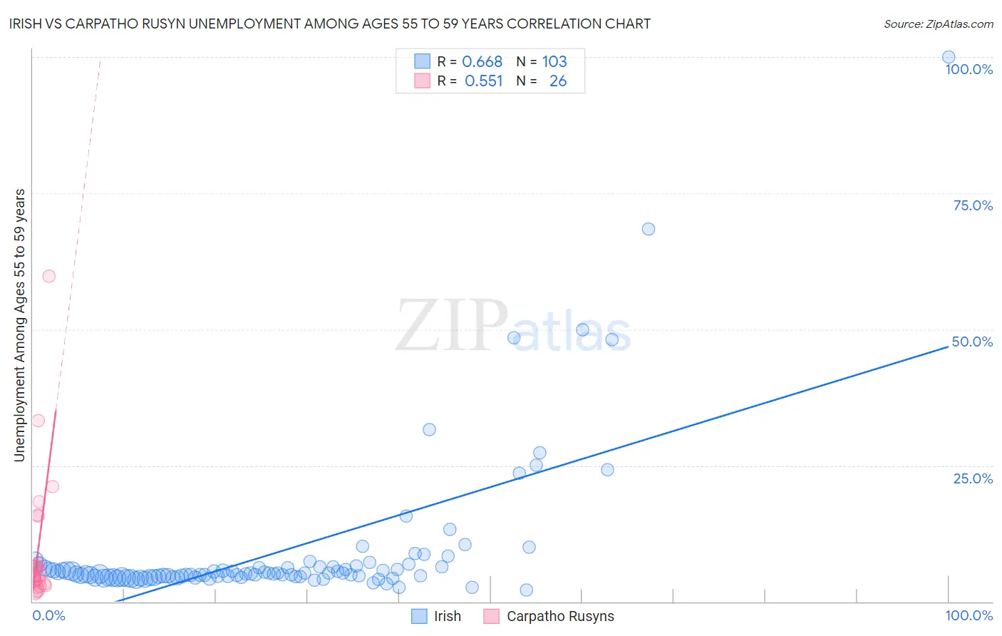 Irish vs Carpatho Rusyn Unemployment Among Ages 55 to 59 years