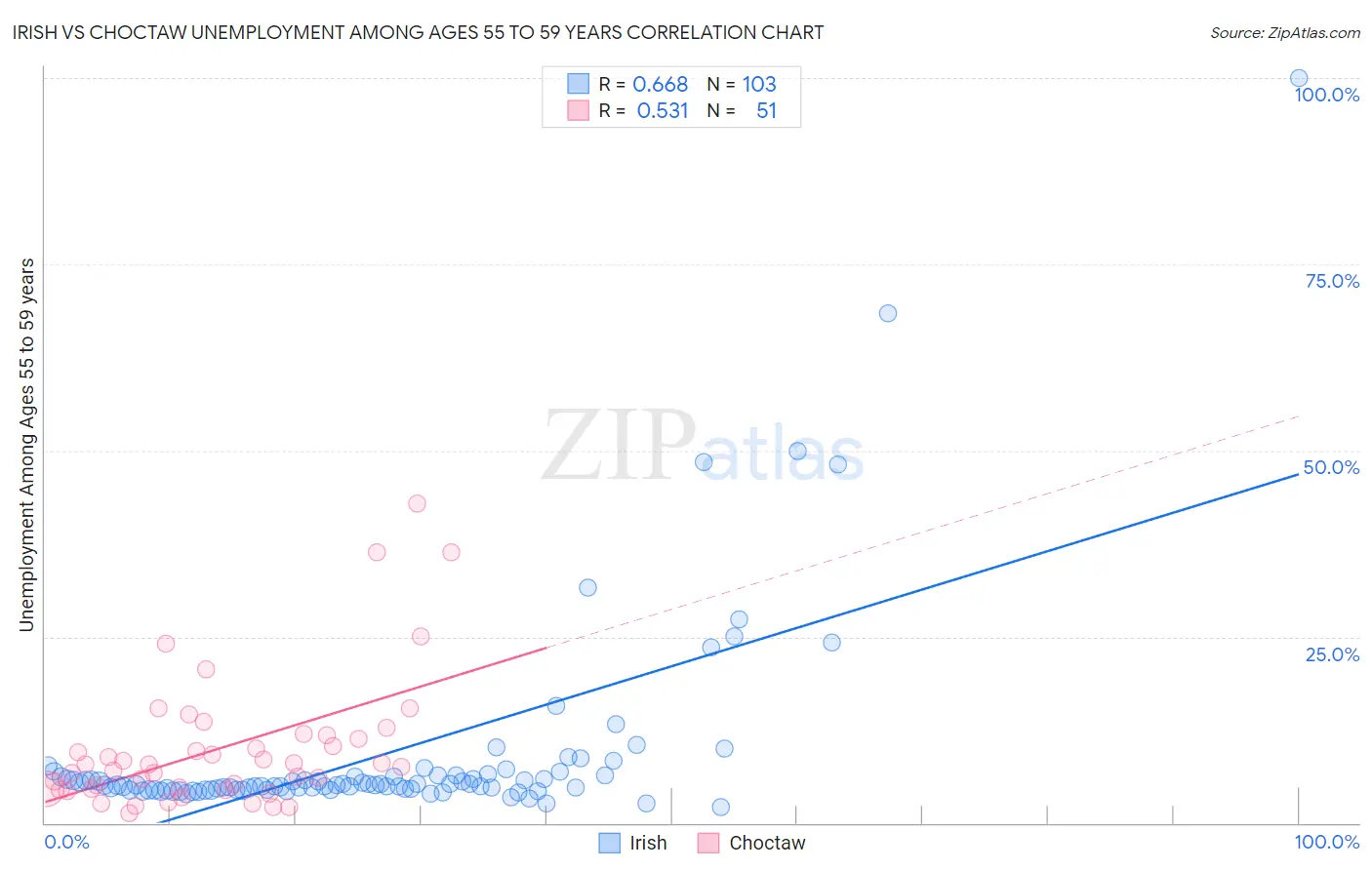 Irish vs Choctaw Unemployment Among Ages 55 to 59 years