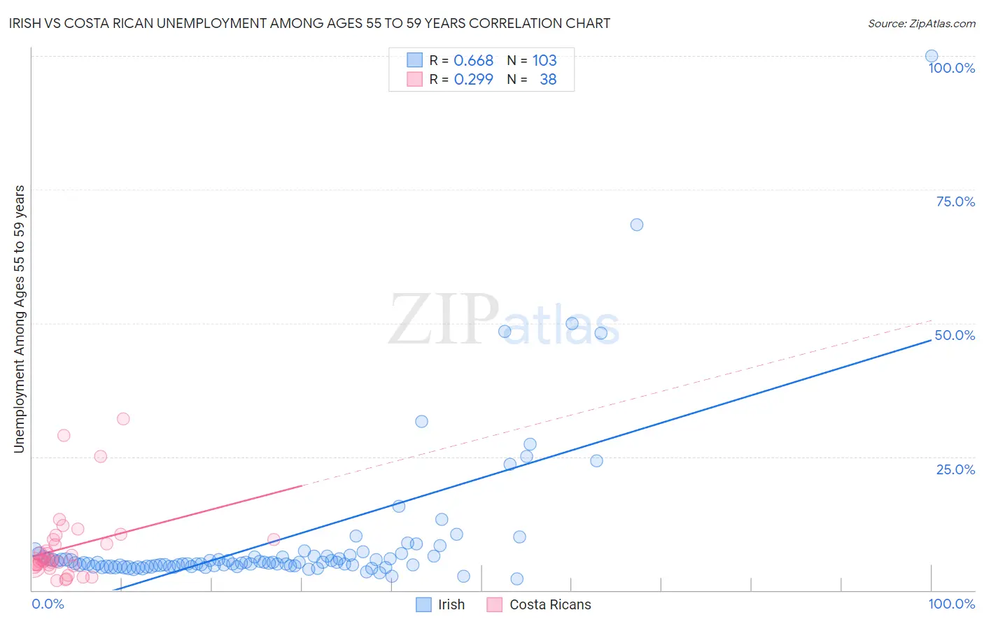 Irish vs Costa Rican Unemployment Among Ages 55 to 59 years