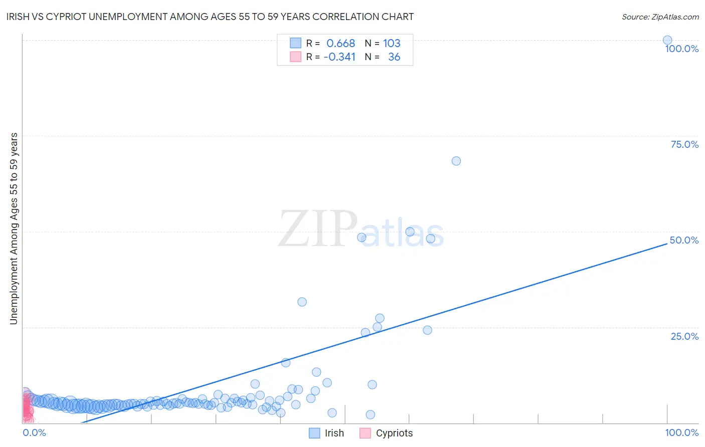 Irish vs Cypriot Unemployment Among Ages 55 to 59 years