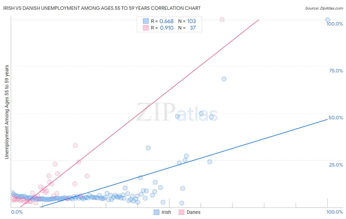 Irish vs Danish Unemployment Among Ages 55 to 59 years