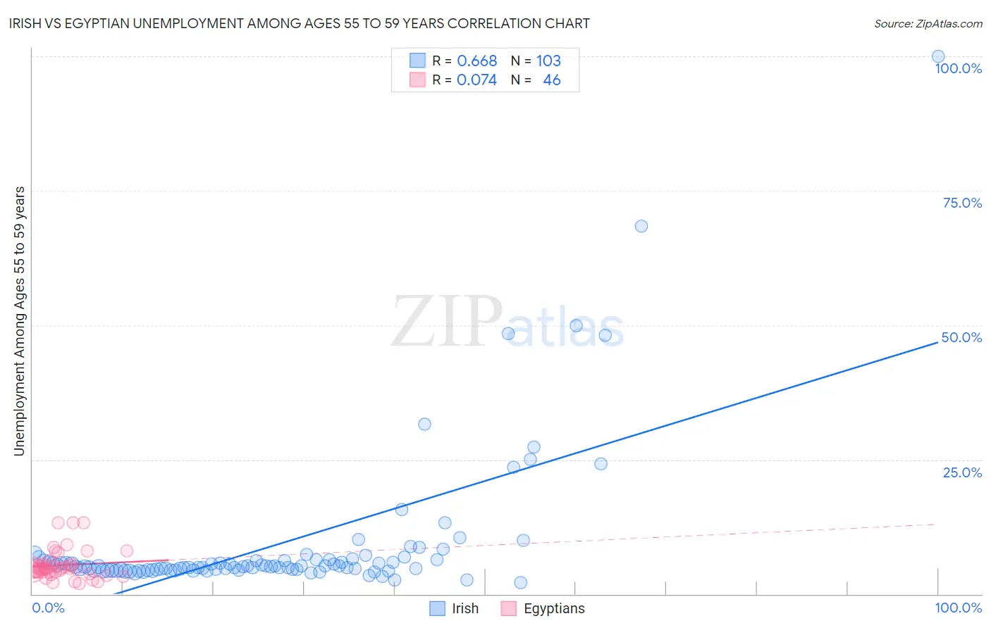 Irish vs Egyptian Unemployment Among Ages 55 to 59 years