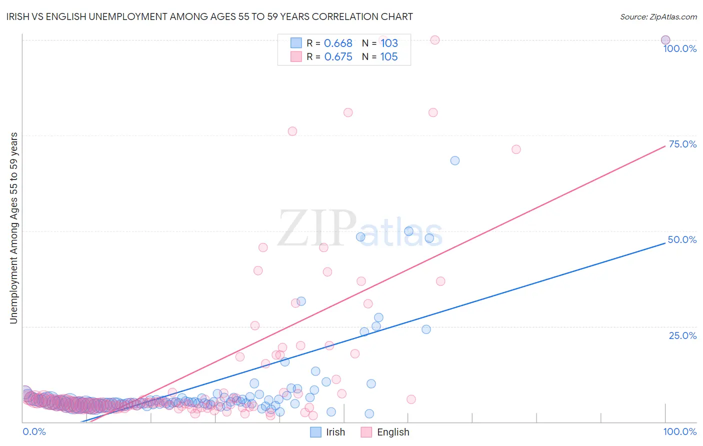 Irish vs English Unemployment Among Ages 55 to 59 years