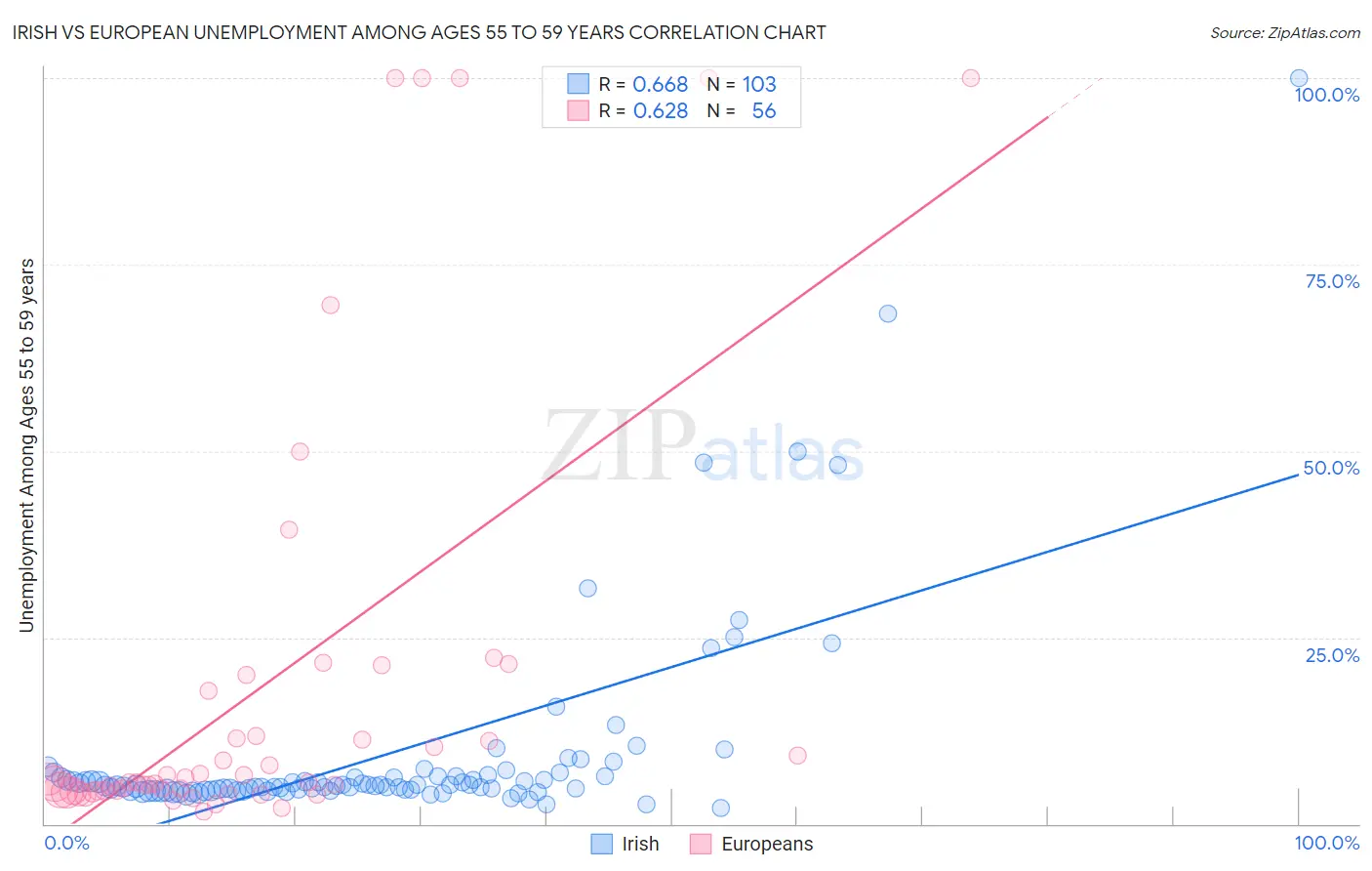 Irish vs European Unemployment Among Ages 55 to 59 years