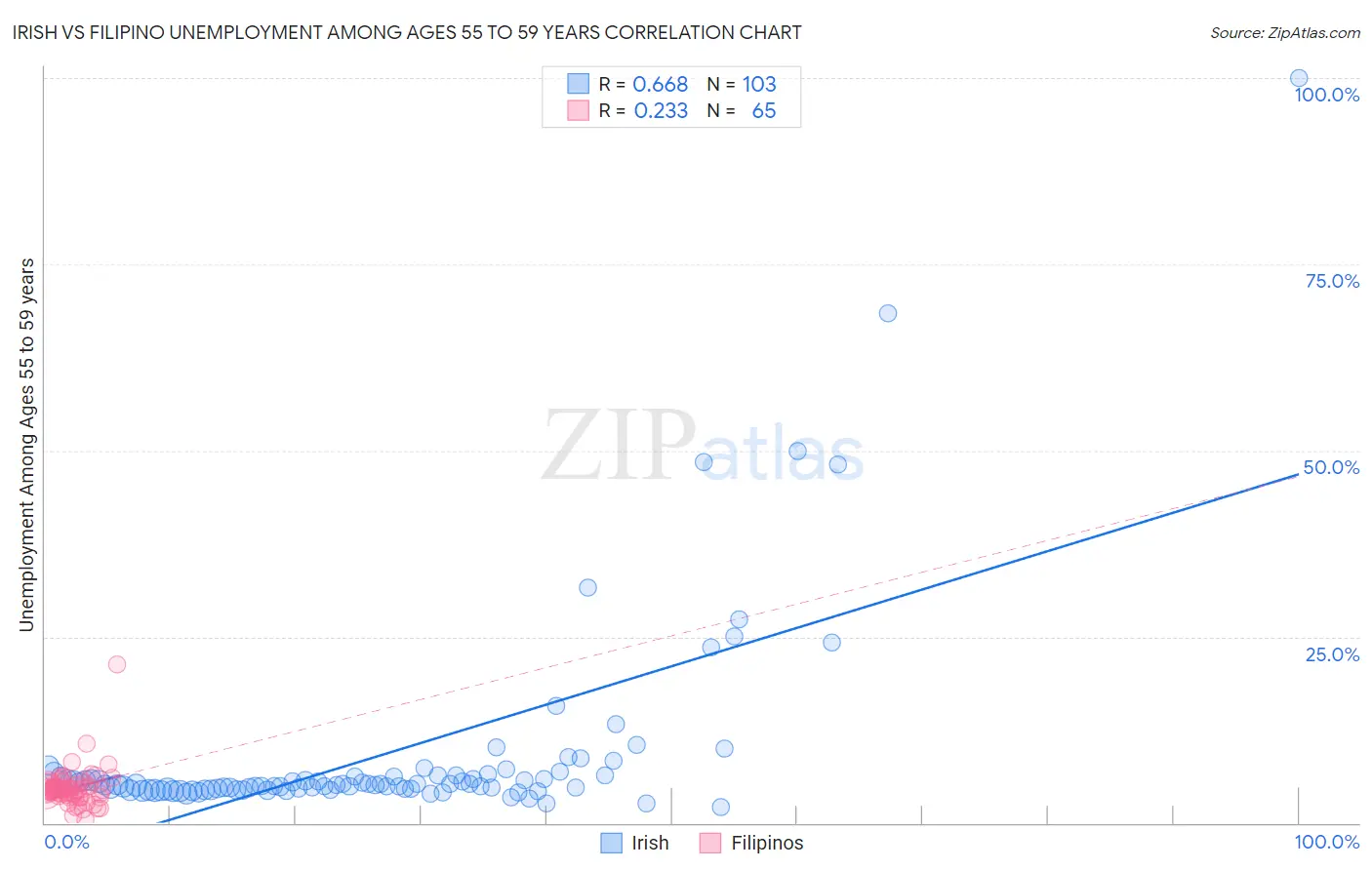 Irish vs Filipino Unemployment Among Ages 55 to 59 years