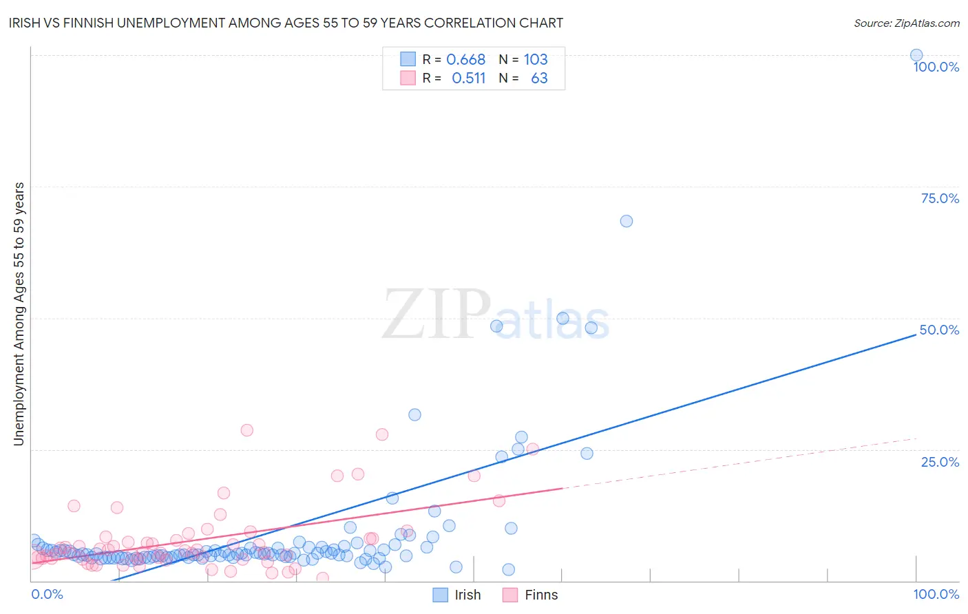 Irish vs Finnish Unemployment Among Ages 55 to 59 years