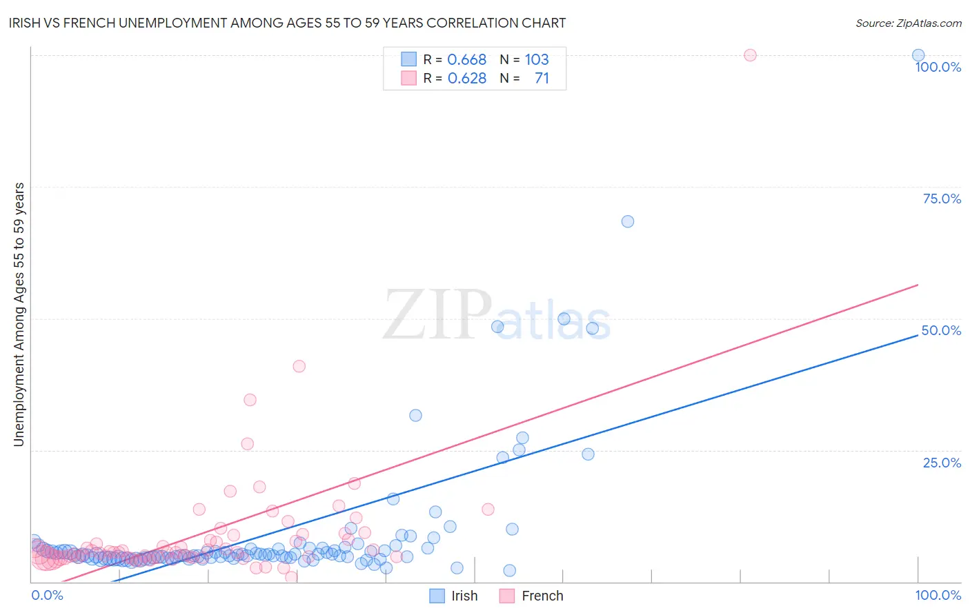 Irish vs French Unemployment Among Ages 55 to 59 years