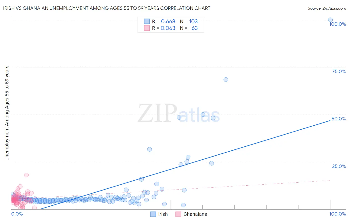 Irish vs Ghanaian Unemployment Among Ages 55 to 59 years