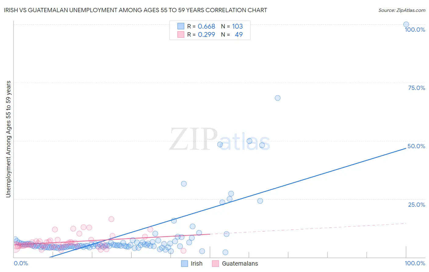 Irish vs Guatemalan Unemployment Among Ages 55 to 59 years