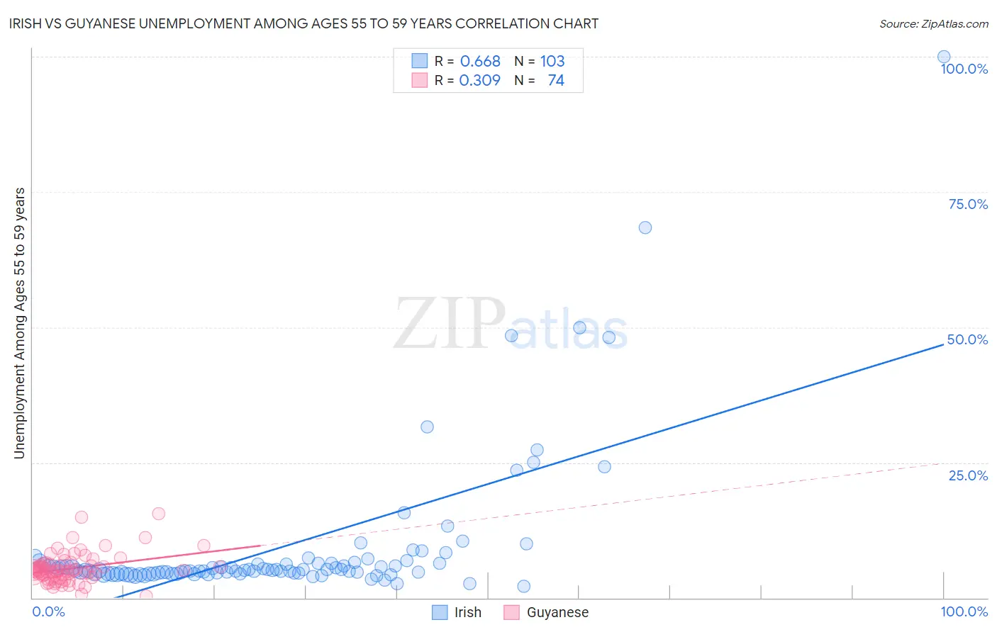 Irish vs Guyanese Unemployment Among Ages 55 to 59 years