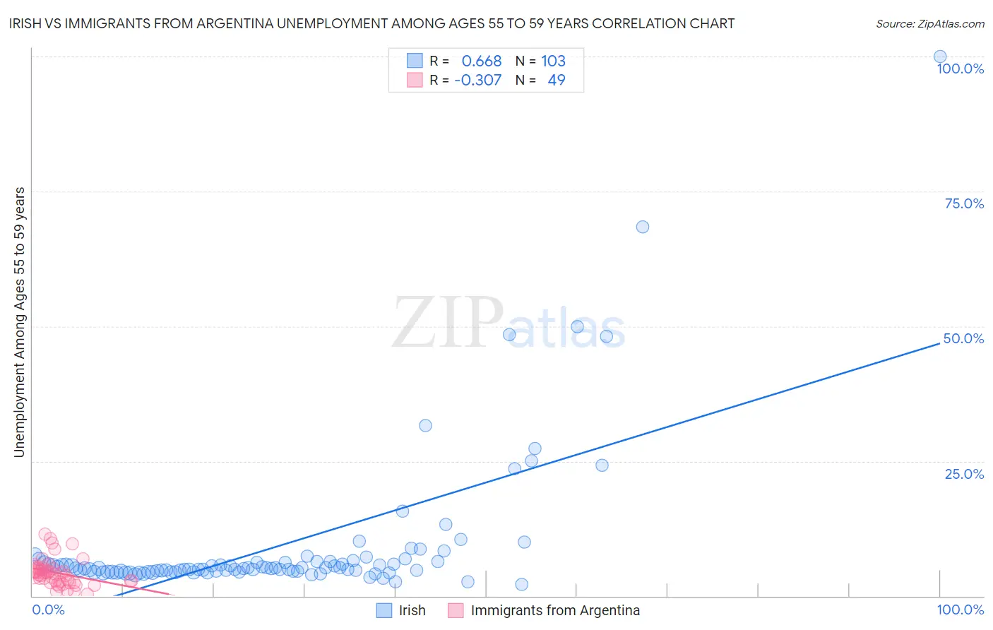 Irish vs Immigrants from Argentina Unemployment Among Ages 55 to 59 years