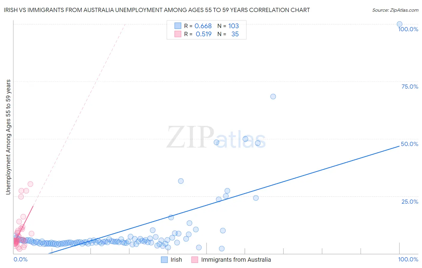 Irish vs Immigrants from Australia Unemployment Among Ages 55 to 59 years