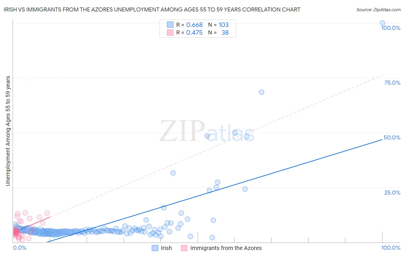 Irish vs Immigrants from the Azores Unemployment Among Ages 55 to 59 years