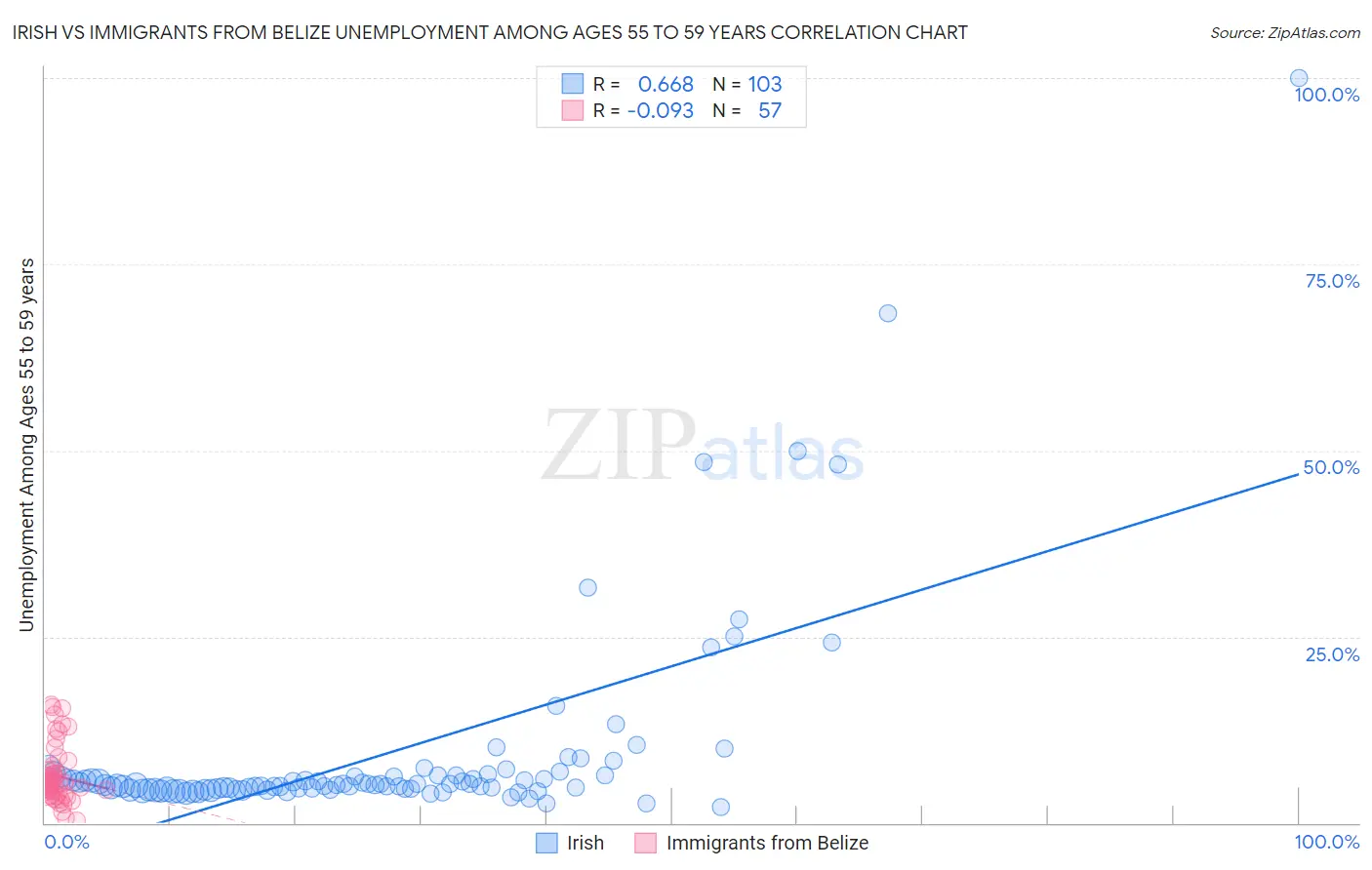 Irish vs Immigrants from Belize Unemployment Among Ages 55 to 59 years