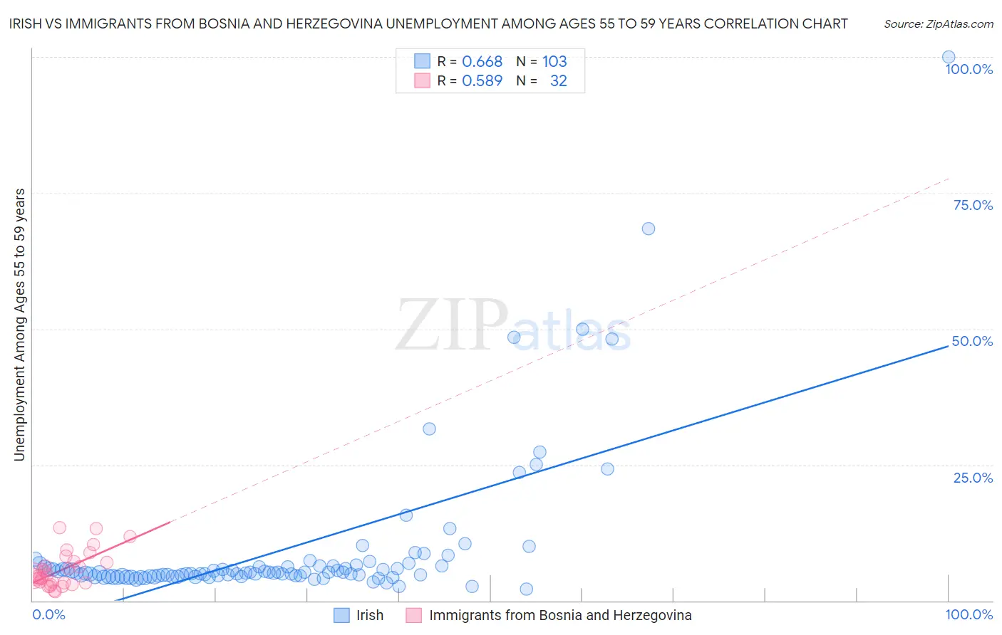 Irish vs Immigrants from Bosnia and Herzegovina Unemployment Among Ages 55 to 59 years