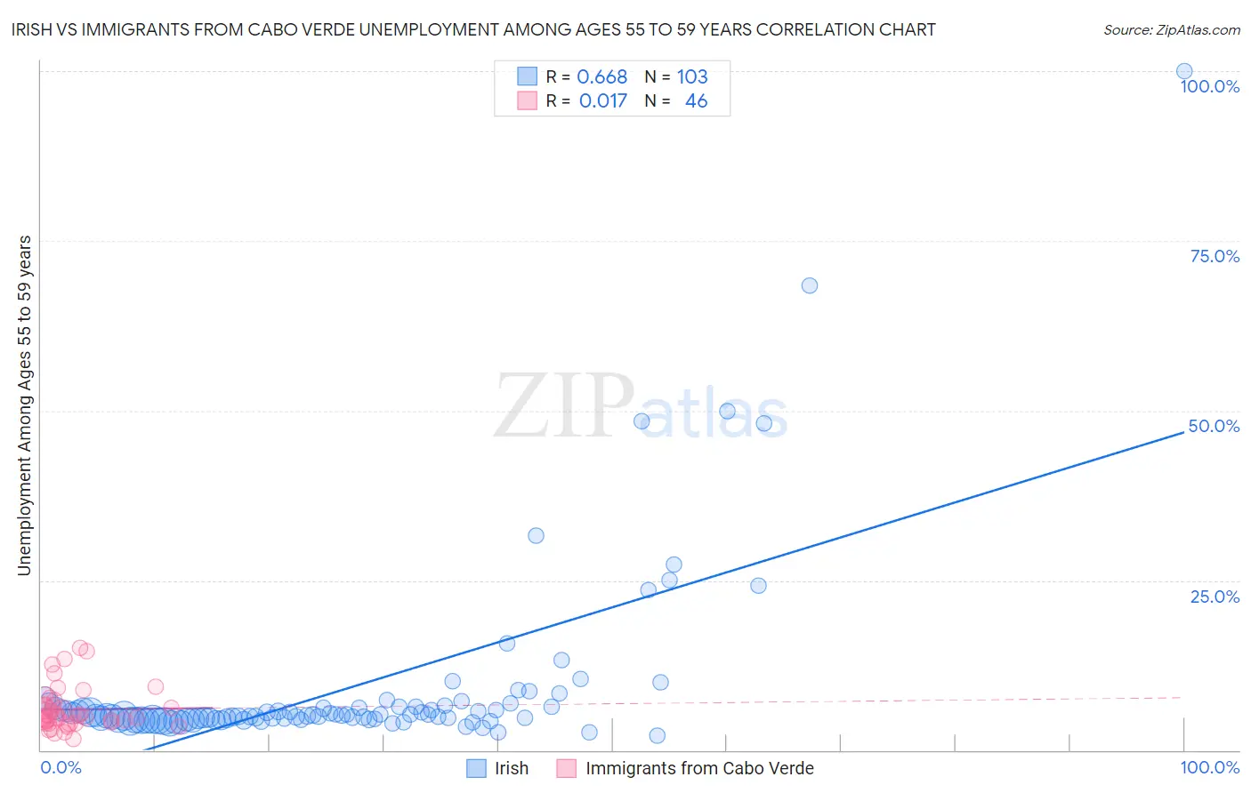 Irish vs Immigrants from Cabo Verde Unemployment Among Ages 55 to 59 years