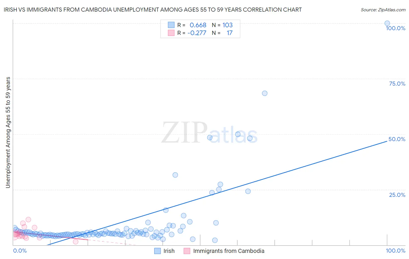Irish vs Immigrants from Cambodia Unemployment Among Ages 55 to 59 years