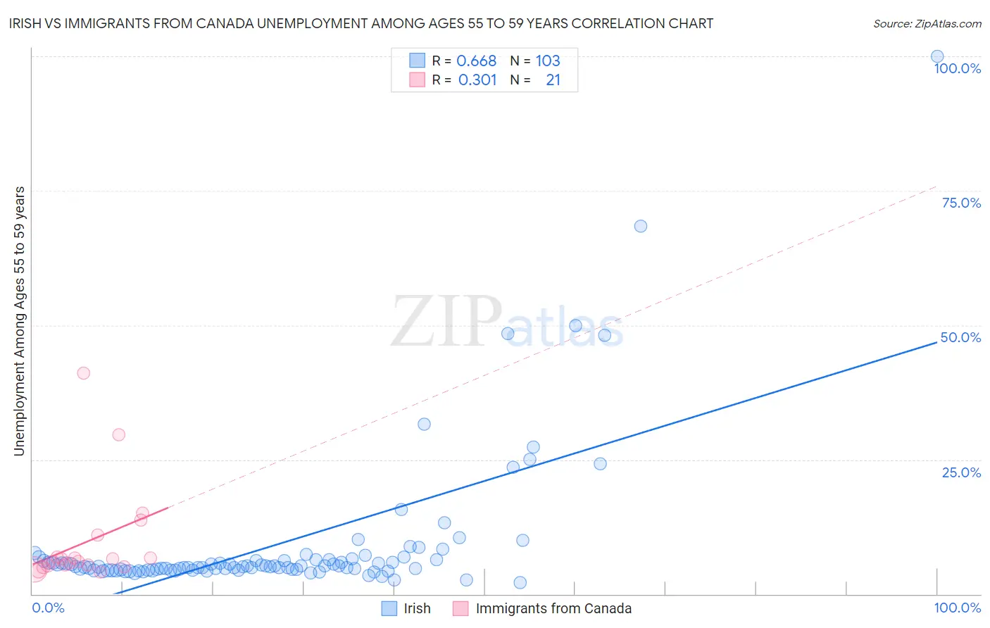 Irish vs Immigrants from Canada Unemployment Among Ages 55 to 59 years
