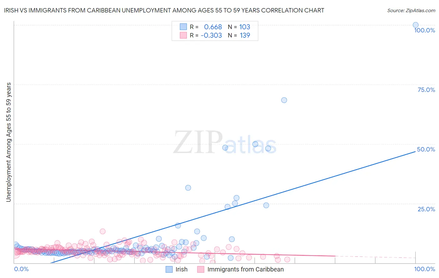 Irish vs Immigrants from Caribbean Unemployment Among Ages 55 to 59 years