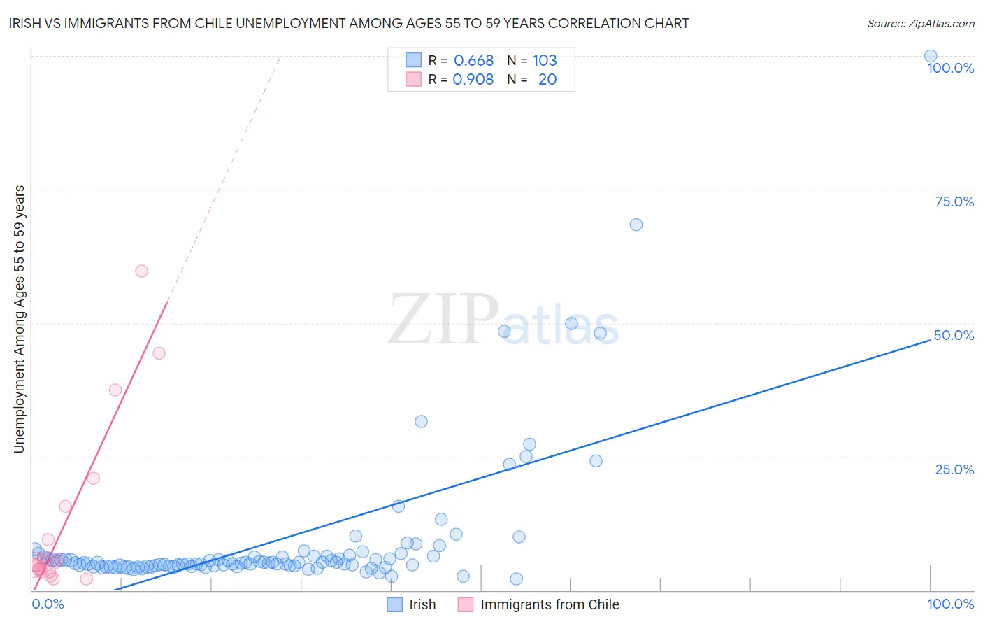 Irish vs Immigrants from Chile Unemployment Among Ages 55 to 59 years