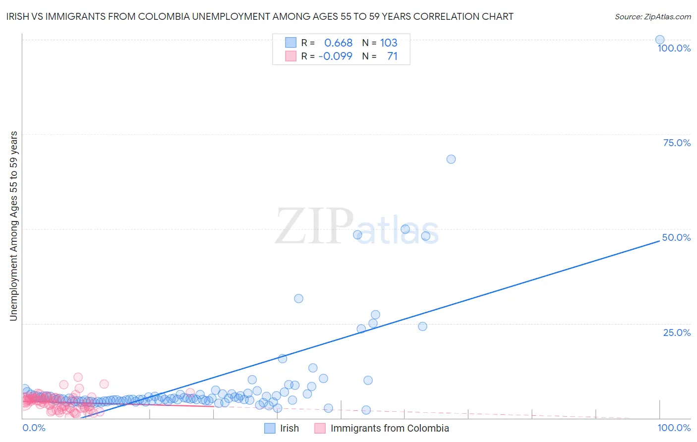 Irish vs Immigrants from Colombia Unemployment Among Ages 55 to 59 years