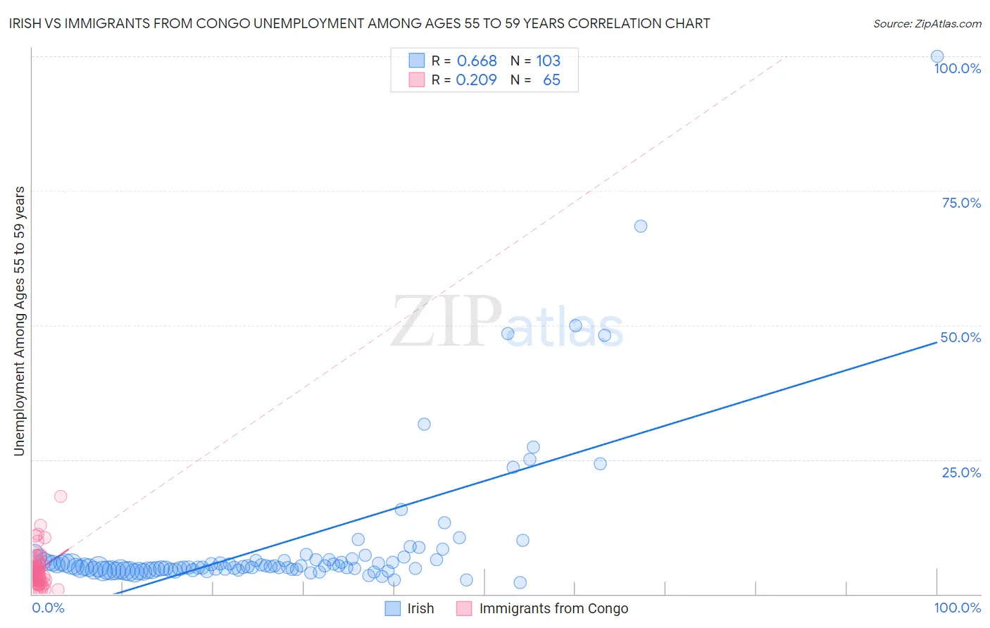 Irish vs Immigrants from Congo Unemployment Among Ages 55 to 59 years