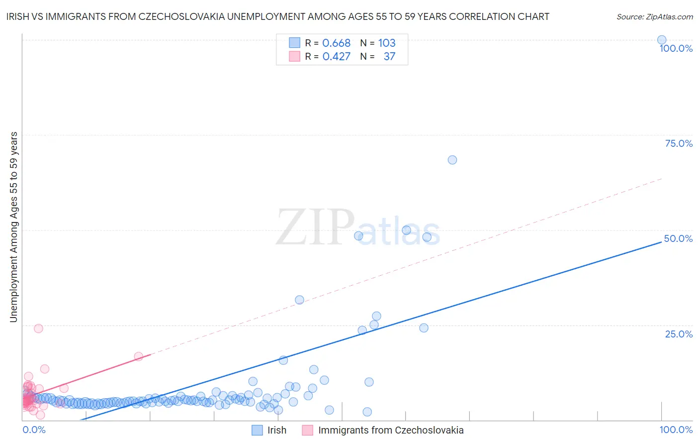 Irish vs Immigrants from Czechoslovakia Unemployment Among Ages 55 to 59 years