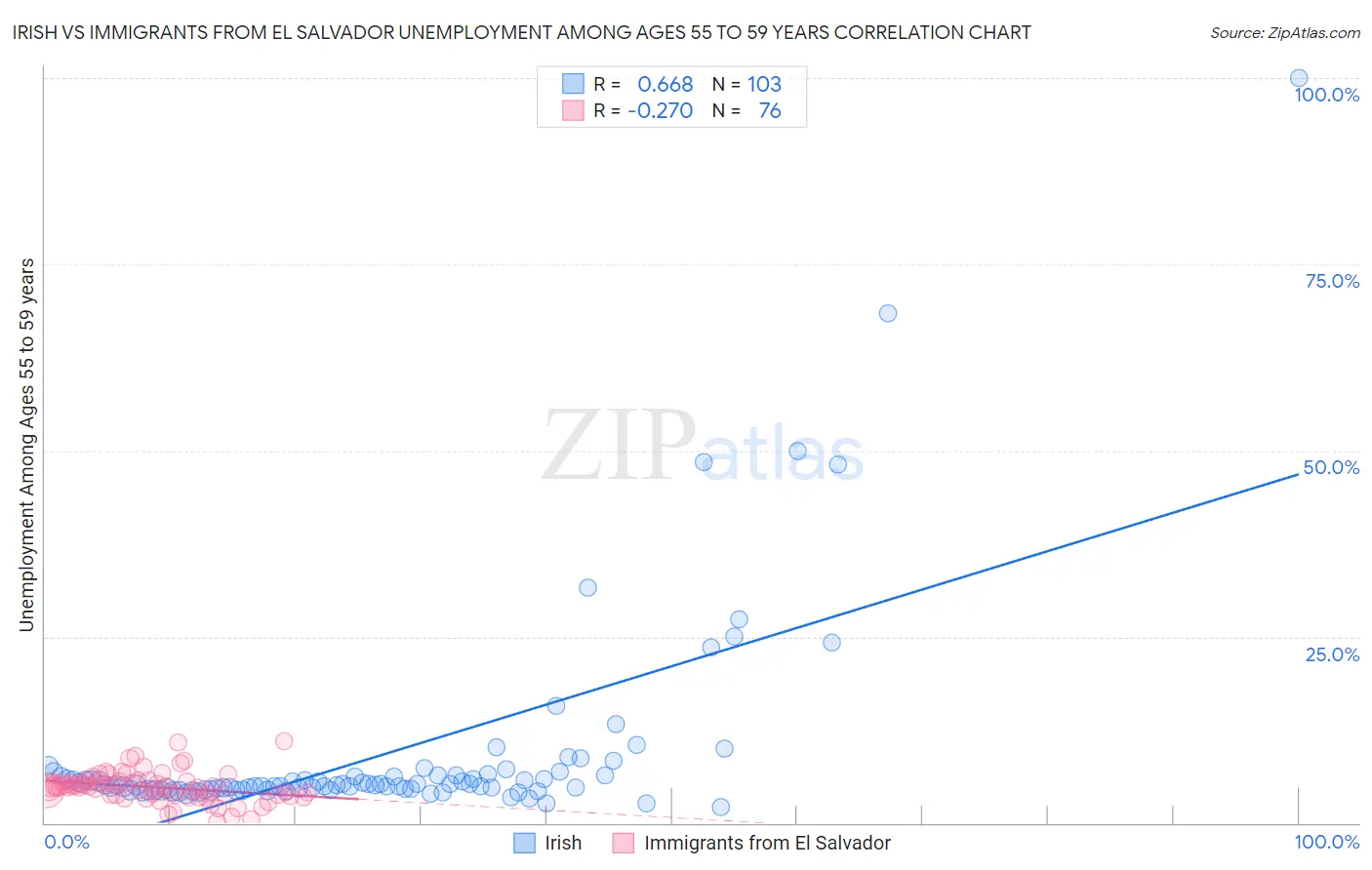 Irish vs Immigrants from El Salvador Unemployment Among Ages 55 to 59 years
