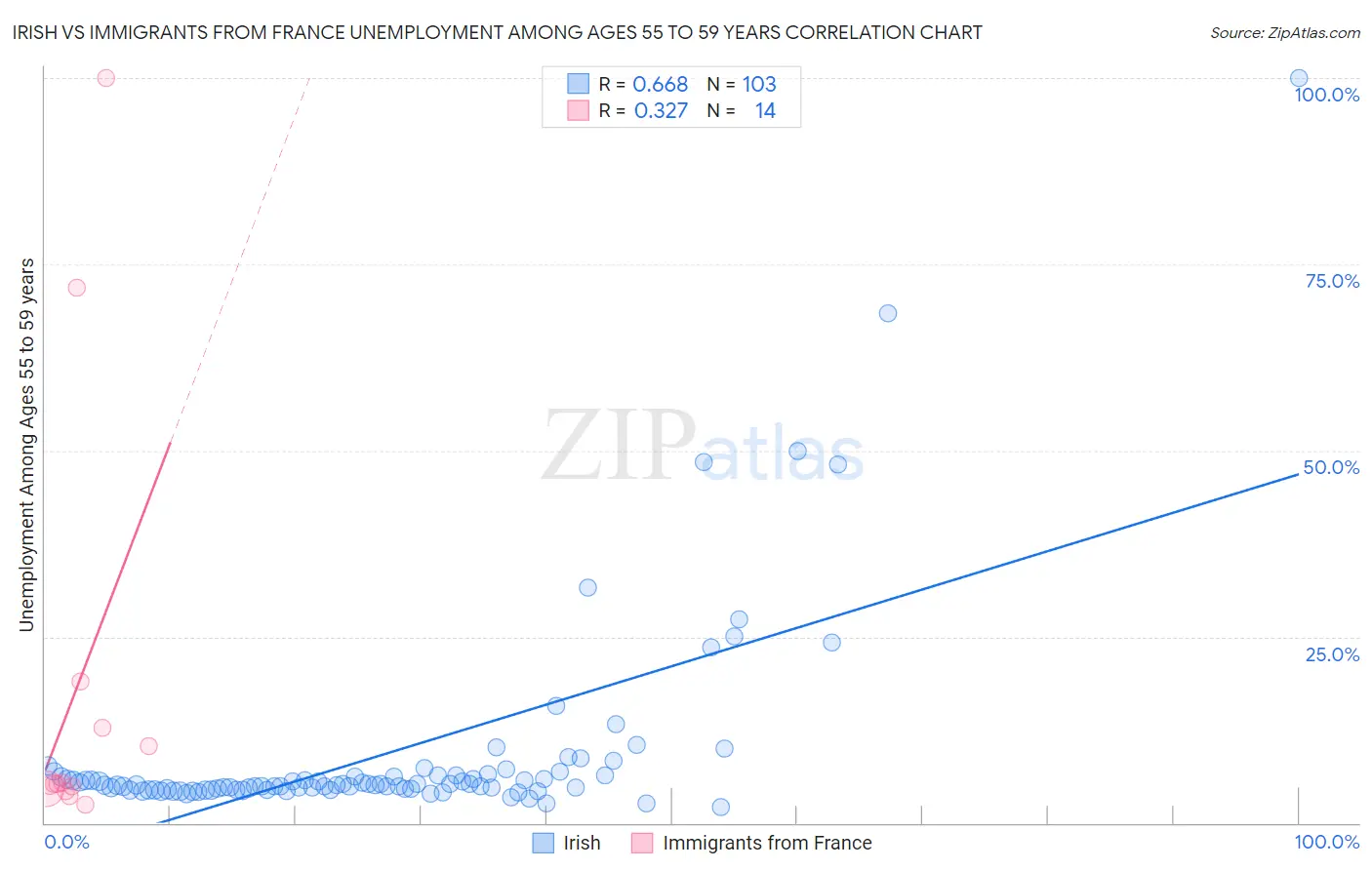 Irish vs Immigrants from France Unemployment Among Ages 55 to 59 years