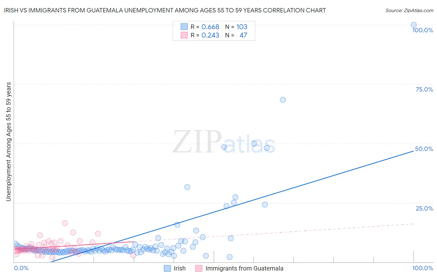 Irish vs Immigrants from Guatemala Unemployment Among Ages 55 to 59 years